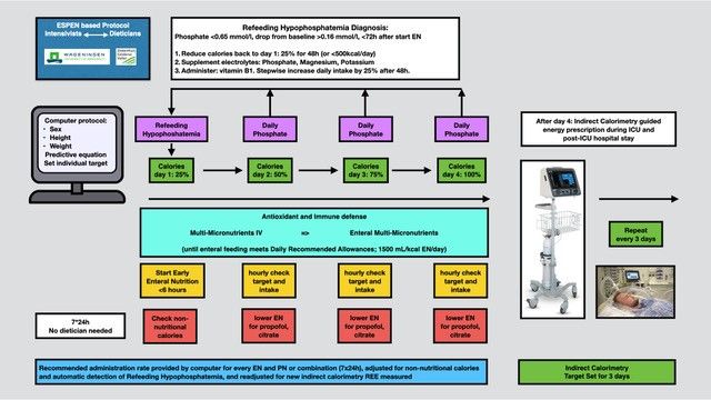 protocols-critical-care-nutrition-academy